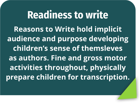 Readiness to write: Reasons to Write hold implicit audience and purpose developing children's sense of themselves as authors. Fine and gross motor activities throughout, physically prepare children for transcription.
